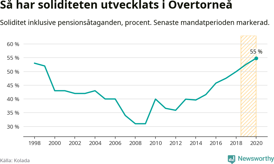 Graf: Soliditet i Övertorneå kommun över tid